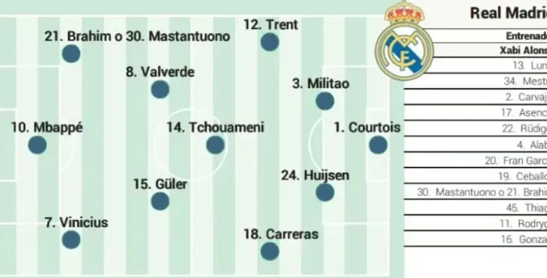 تشكيلة ريال مدريد ضد ريال أوفييدو اليوم سيغيب عن تشكيلة ريال مدريد