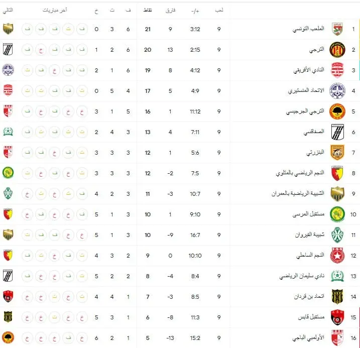 ترتيب البطولة التونسية لموسم 2025-2026ما هو ترتيب الرابطة التونسية المحترفة الأولى؟