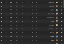 ترتيب الدوري الإسباني 2025-2026 ومن متصدر الدوري الإسباني 2025-2026