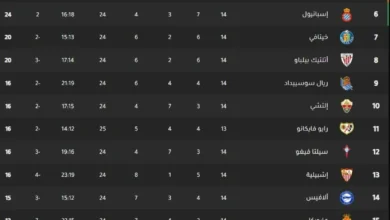ترتيب الدوري الإسباني 2025-2026 ومن متصدر الدوري الإسباني 2025-2026