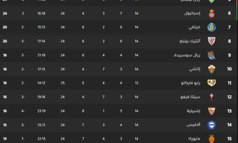 ترتيب الدوري الإسباني 2025-2026 ومن متصدر الدوري الإسباني 2025-2026