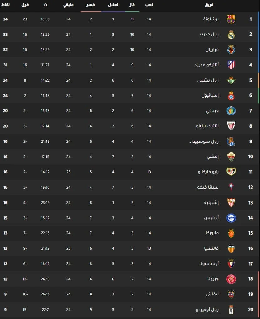 ترتيب الدوري الإسباني 2025-2026 ومن متصدر الدوري الإسباني 2025-2026
