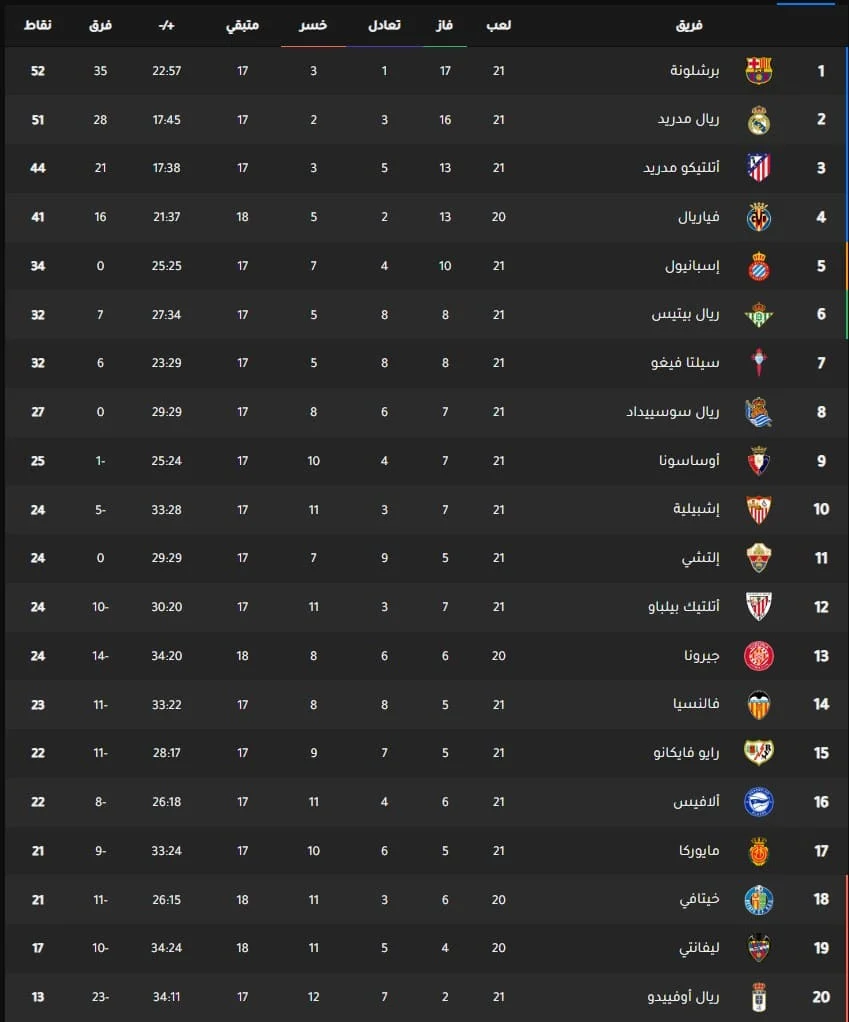 ترتيب الدوري الإسباني 2025-2026